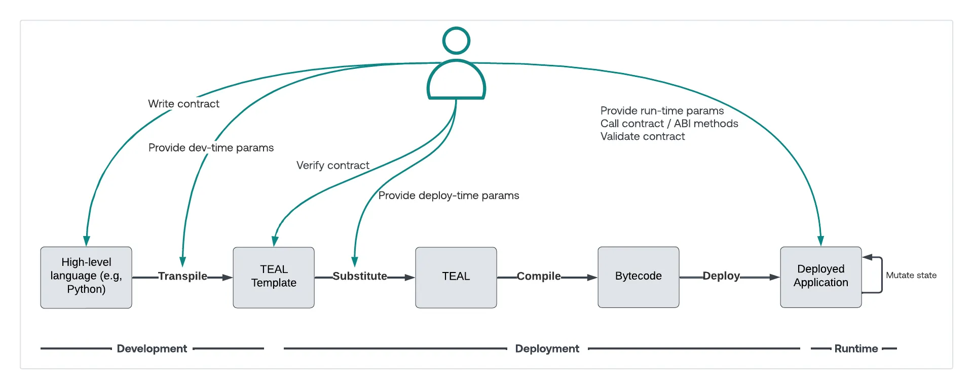 App deployment lifecycle